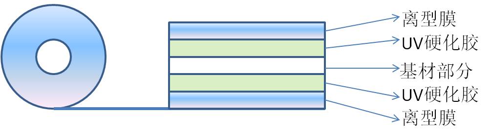 雙麵UV膠層UV膠帶結構圖
